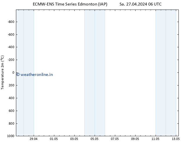 Temperature (2m) ALL TS Sa 27.04.2024 12 UTC