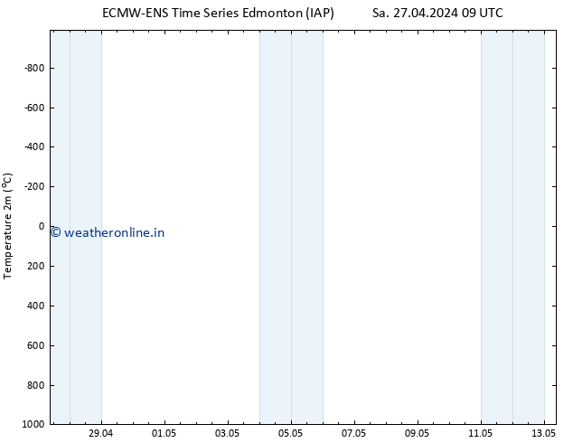 Temperature (2m) ALL TS Tu 30.04.2024 21 UTC