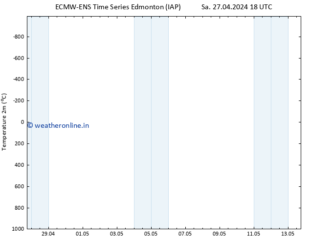 Temperature (2m) ALL TS We 01.05.2024 12 UTC