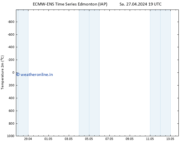 Temperature (2m) ALL TS Su 28.04.2024 19 UTC