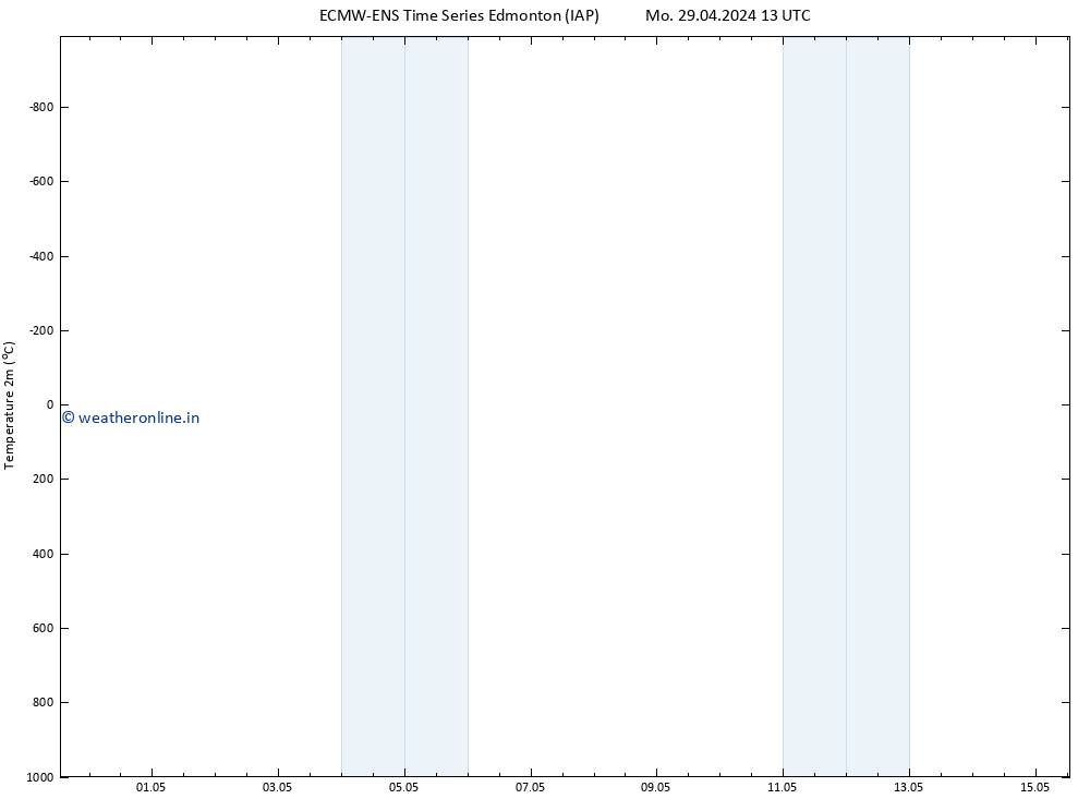 Temperature (2m) ALL TS Mo 29.04.2024 19 UTC