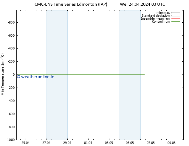 Temperature Low (2m) CMC TS We 24.04.2024 09 UTC