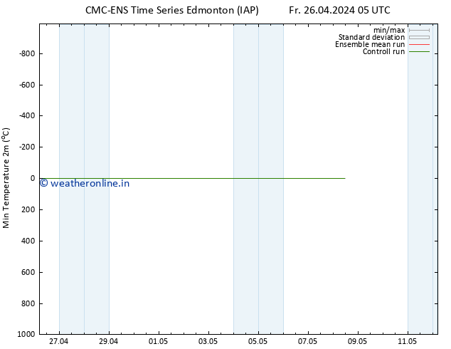 Temperature Low (2m) CMC TS Fr 26.04.2024 11 UTC