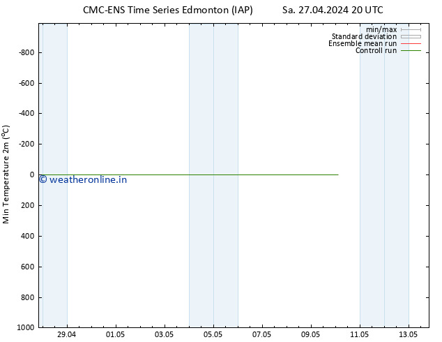 Temperature Low (2m) CMC TS Su 28.04.2024 14 UTC