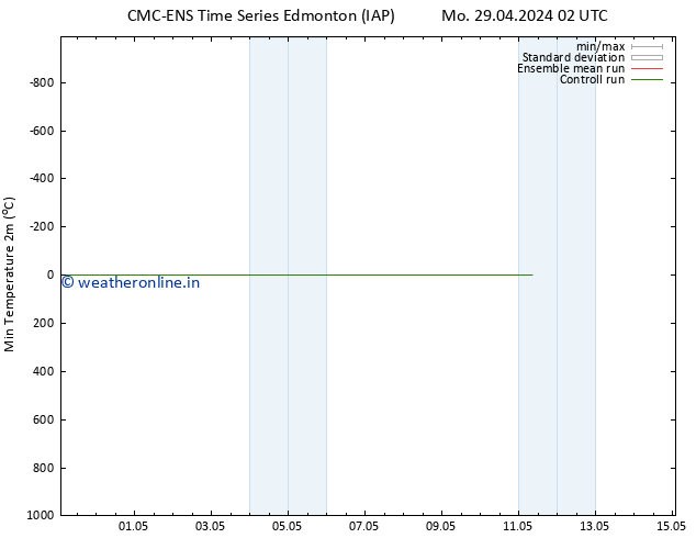 Temperature Low (2m) CMC TS Mo 29.04.2024 20 UTC