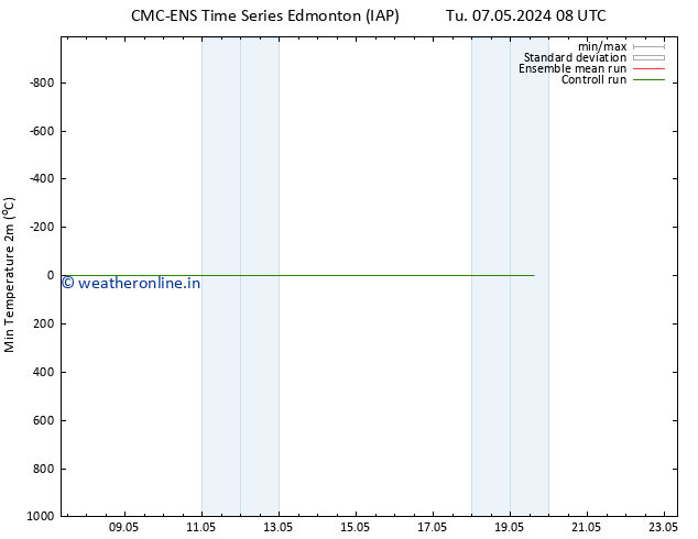 Temperature Low (2m) CMC TS We 08.05.2024 08 UTC