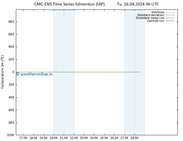 Temperature (2m) CMC TS Fr 19.04.2024 18 UTC