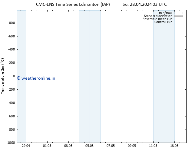 Temperature (2m) CMC TS Th 02.05.2024 15 UTC