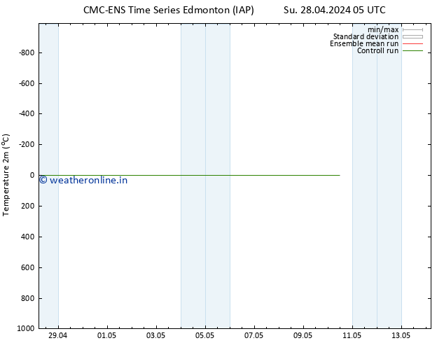 Temperature (2m) CMC TS Tu 30.04.2024 05 UTC