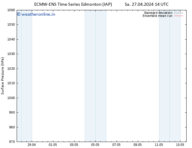 Surface pressure ECMWFTS Tu 30.04.2024 14 UTC