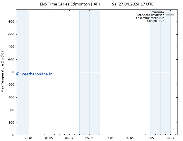 Temperature High (2m) GEFS TS Su 28.04.2024 05 UTC