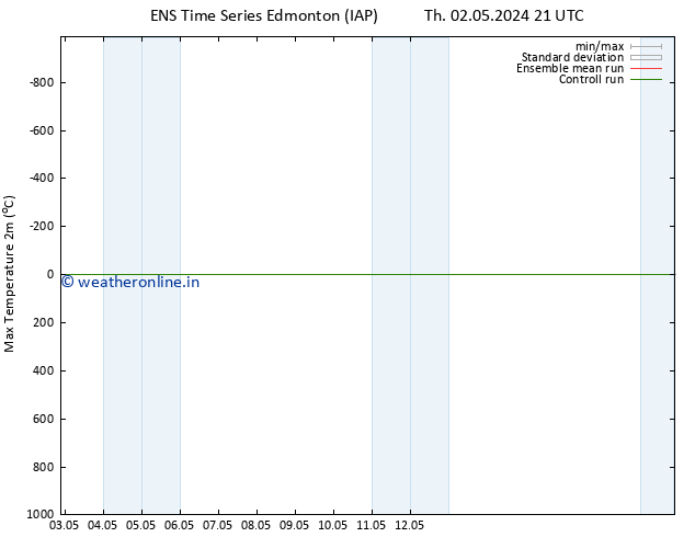 Temperature High (2m) GEFS TS Sa 11.05.2024 21 UTC