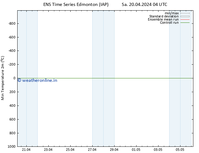 Temperature Low (2m) GEFS TS Su 21.04.2024 04 UTC