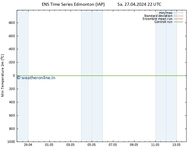 Temperature Low (2m) GEFS TS Su 28.04.2024 10 UTC