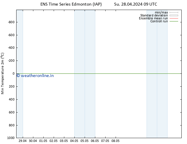 Temperature Low (2m) GEFS TS Tu 14.05.2024 09 UTC