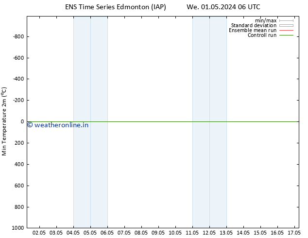 Temperature Low (2m) GEFS TS We 01.05.2024 12 UTC