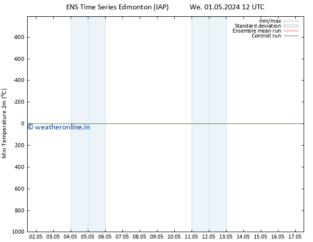 Temperature Low (2m) GEFS TS We 01.05.2024 18 UTC