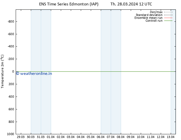Temperature (2m) GEFS TS Th 28.03.2024 18 UTC
