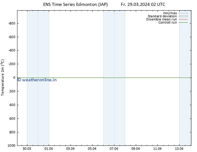 Temperature (2m) GEFS TS Sa 30.03.2024 02 UTC