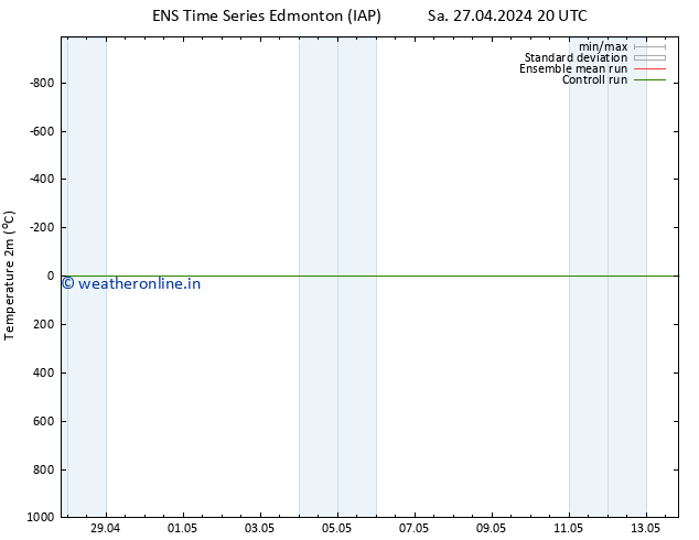 Temperature (2m) GEFS TS Tu 30.04.2024 08 UTC