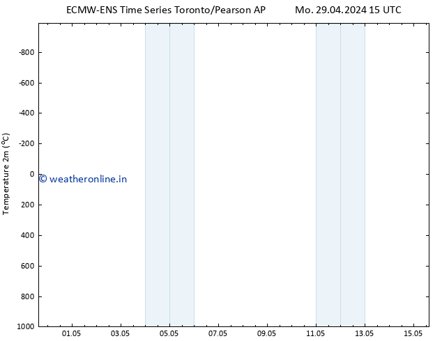 Temperature (2m) ALL TS Mo 29.04.2024 21 UTC
