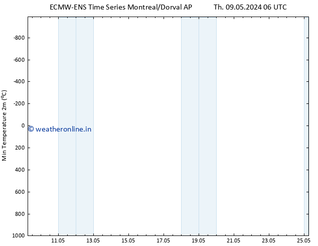Temperature Low (2m) ALL TS Su 12.05.2024 18 UTC