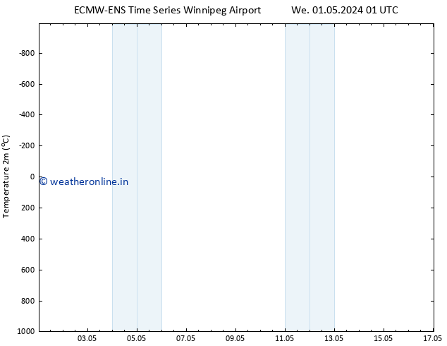 Temperature (2m) ALL TS Th 02.05.2024 01 UTC