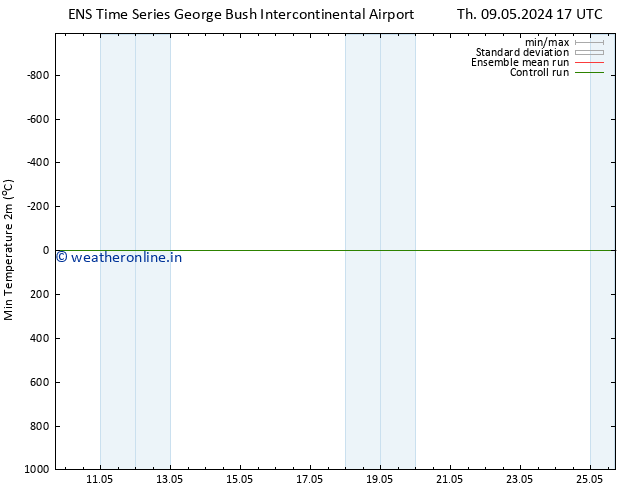 Temperature Low (2m) GEFS TS Th 09.05.2024 17 UTC