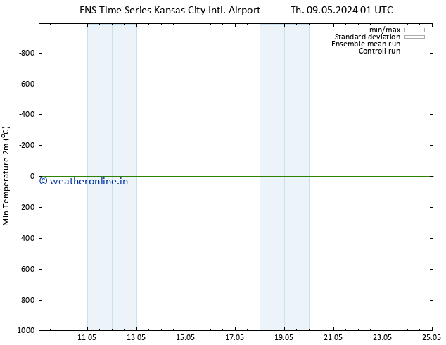 Temperature Low (2m) GEFS TS Th 09.05.2024 01 UTC