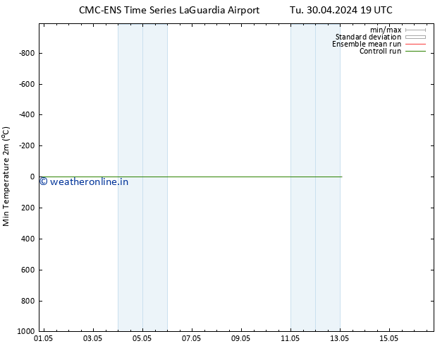 Temperature Low (2m) CMC TS We 01.05.2024 01 UTC