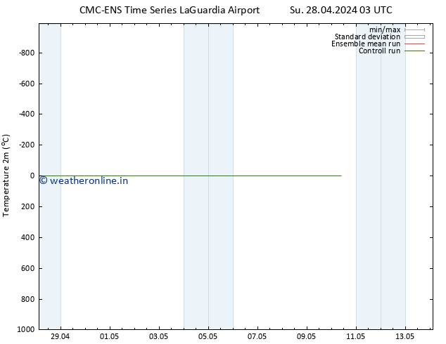 Temperature (2m) CMC TS Mo 06.05.2024 03 UTC