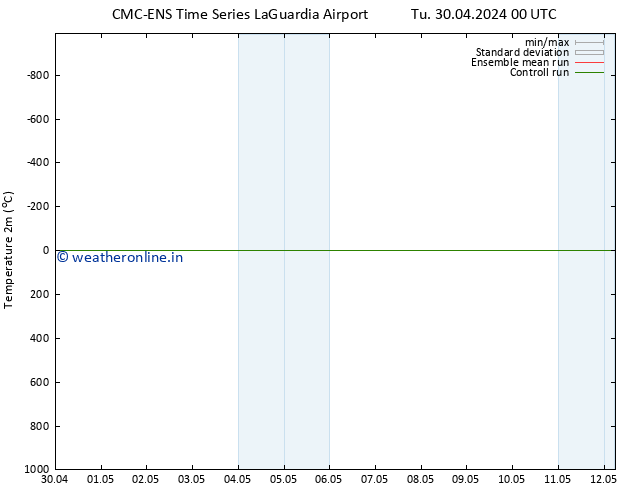Temperature (2m) CMC TS Fr 03.05.2024 12 UTC