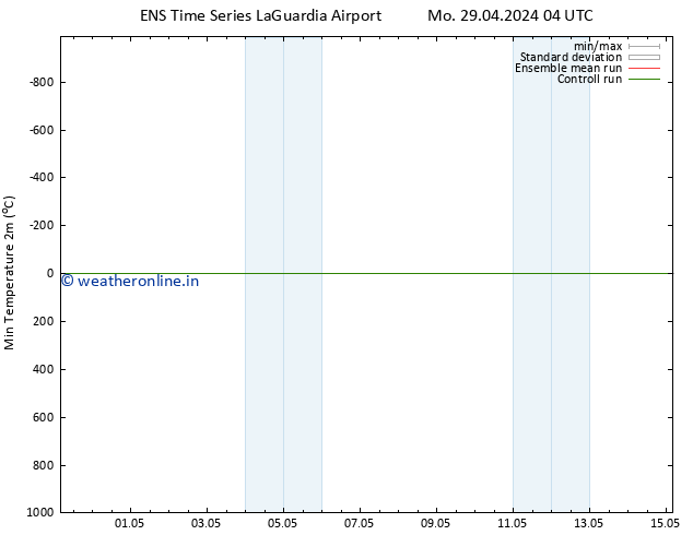 Temperature Low (2m) GEFS TS Tu 30.04.2024 04 UTC