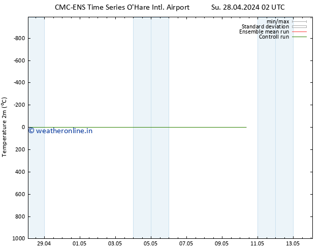 Temperature (2m) CMC TS Mo 06.05.2024 02 UTC