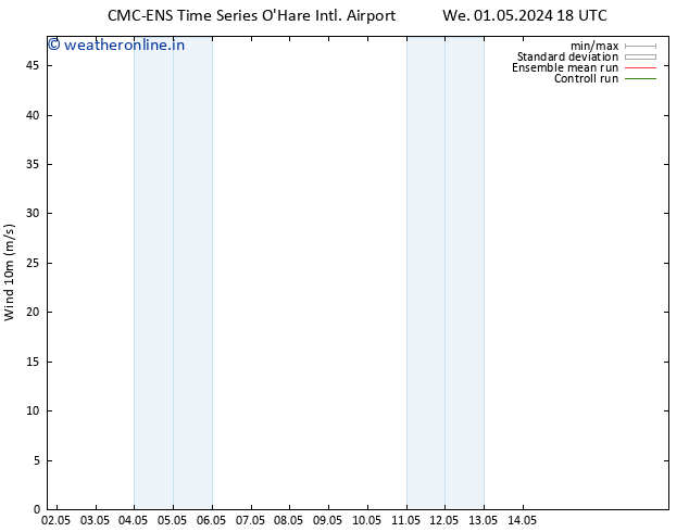 Surface wind CMC TS Fr 03.05.2024 12 UTC