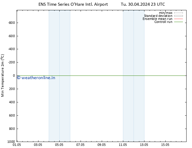 Temperature Low (2m) GEFS TS We 01.05.2024 05 UTC