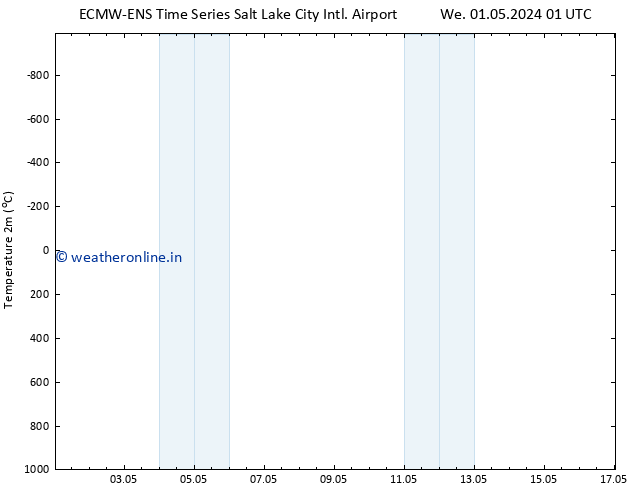 Temperature (2m) ALL TS Th 02.05.2024 01 UTC