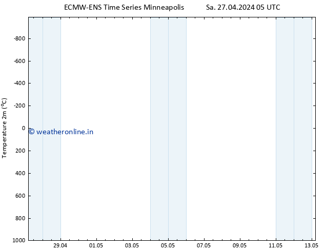 Temperature (2m) ALL TS Tu 30.04.2024 17 UTC