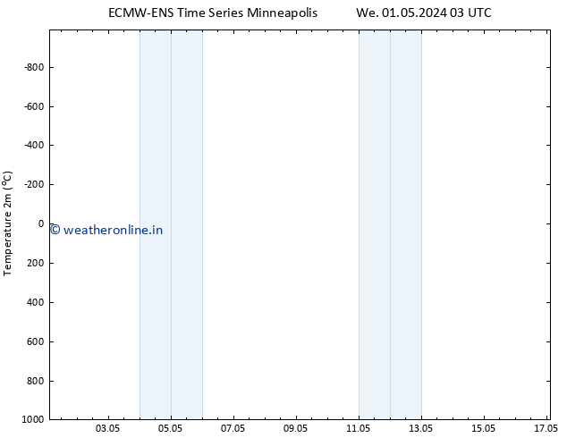 Temperature (2m) ALL TS Th 02.05.2024 03 UTC