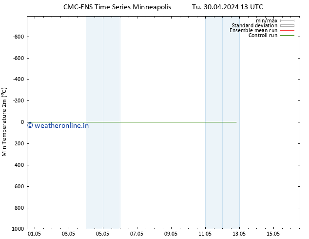 Temperature Low (2m) CMC TS Tu 30.04.2024 19 UTC