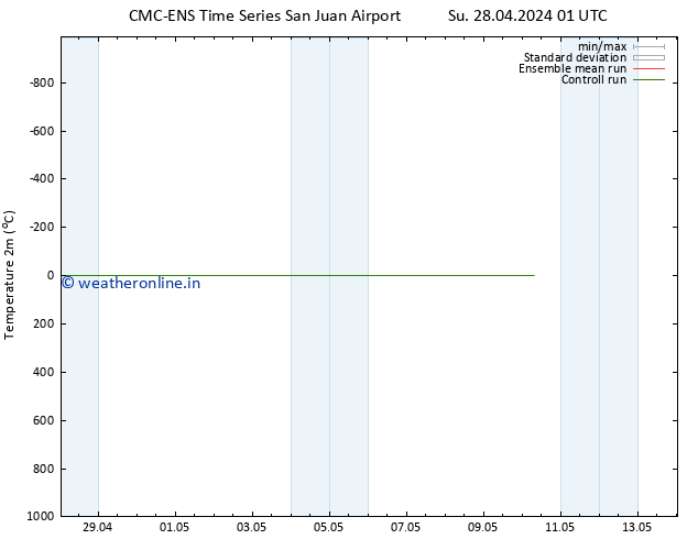 Temperature (2m) CMC TS Tu 07.05.2024 01 UTC