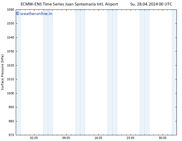 Surface pressure ALL TS Su 28.04.2024 00 UTC