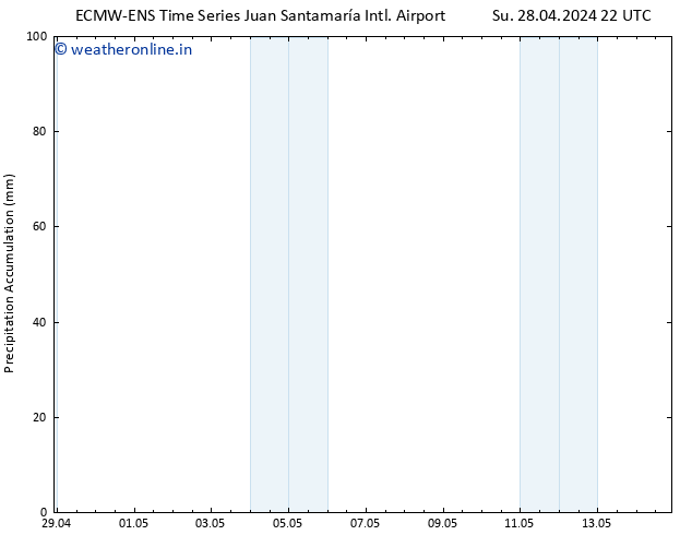 Precipitation accum. ALL TS Mo 29.04.2024 16 UTC