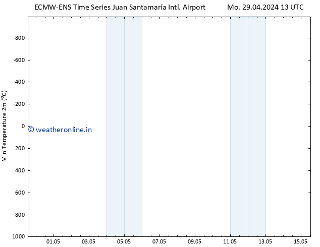 Temperature Low (2m) ALL TS Tu 07.05.2024 01 UTC