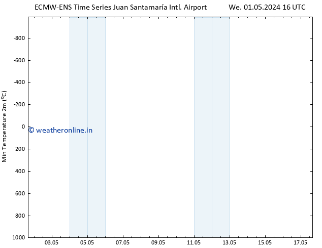 Temperature Low (2m) ALL TS Tu 07.05.2024 16 UTC