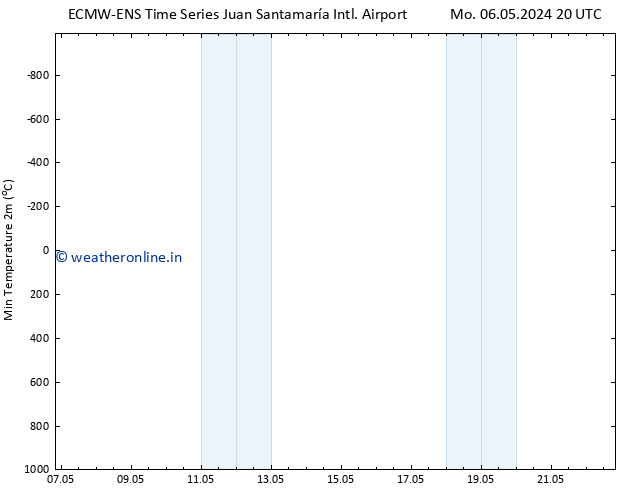 Temperature Low (2m) ALL TS Su 12.05.2024 08 UTC