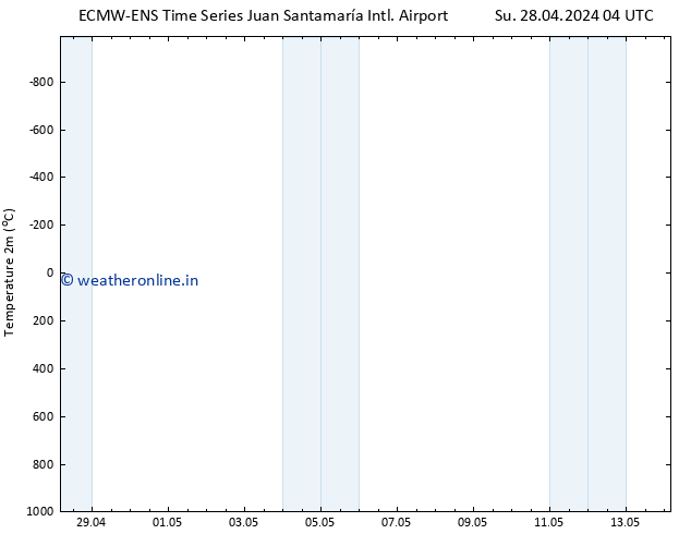 Temperature (2m) ALL TS Su 28.04.2024 10 UTC