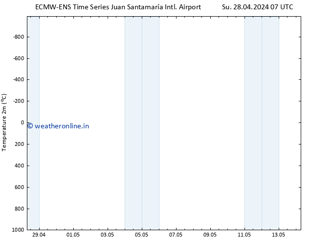 Temperature (2m) ALL TS Th 02.05.2024 19 UTC