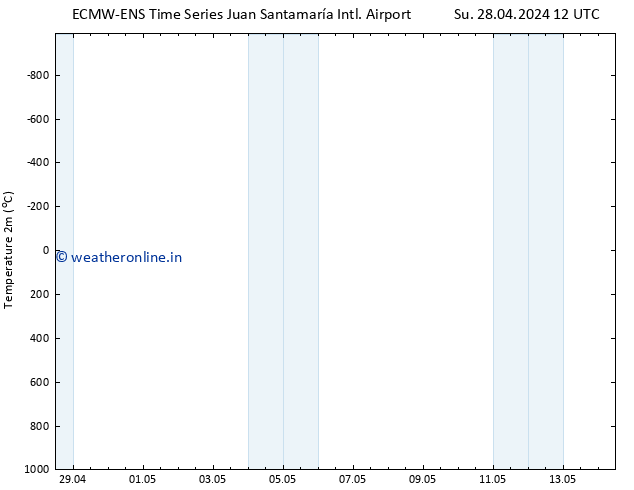 Temperature (2m) ALL TS Tu 07.05.2024 12 UTC