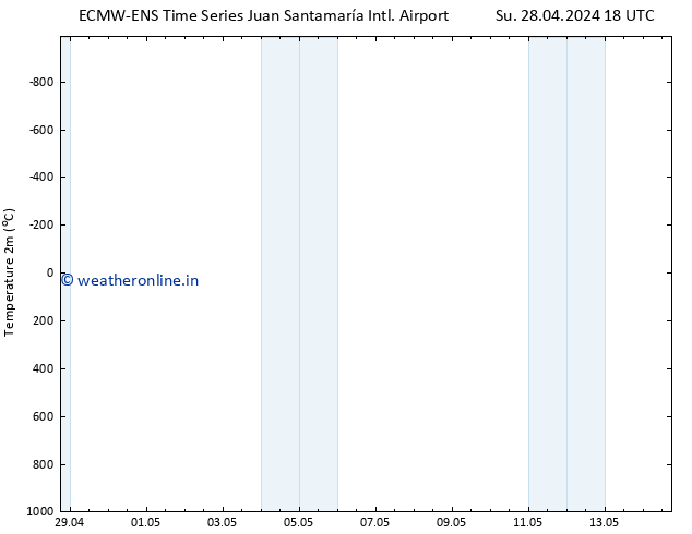 Temperature (2m) ALL TS Tu 30.04.2024 18 UTC